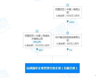 阿里成立企業(yè)管理合伙企業(yè)，深化網(wǎng)絡投資管理及咨詢服務布局