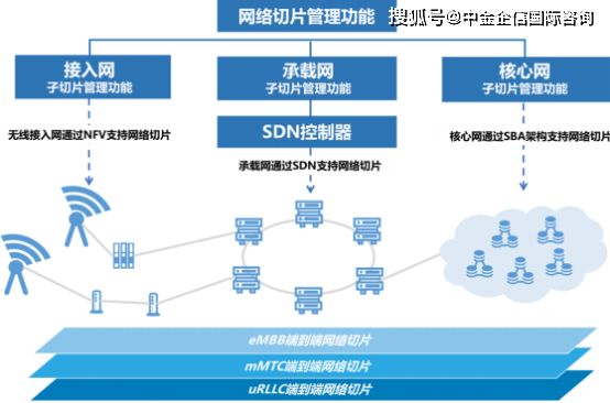 2022年5G網(wǎng)絡切片行業(yè)市場細分應用、規(guī)模前景預測及投資價值可行性研究