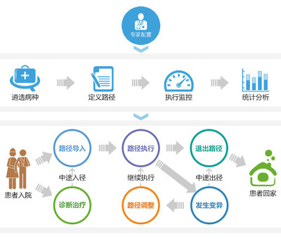 規(guī)范診療，智慧投資 科進臨床路徑智能管理系統(tǒng)軟件CPM如何重塑醫(yī)療管理與服務模式