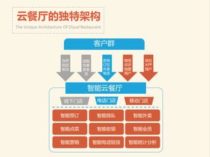 客悅來 一體化解決方案，賦能餐飲管理與營銷新生態