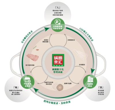 鍋圈食匯 以數(shù)字化引擎驅(qū)動(dòng)社區(qū)餐飲新變革